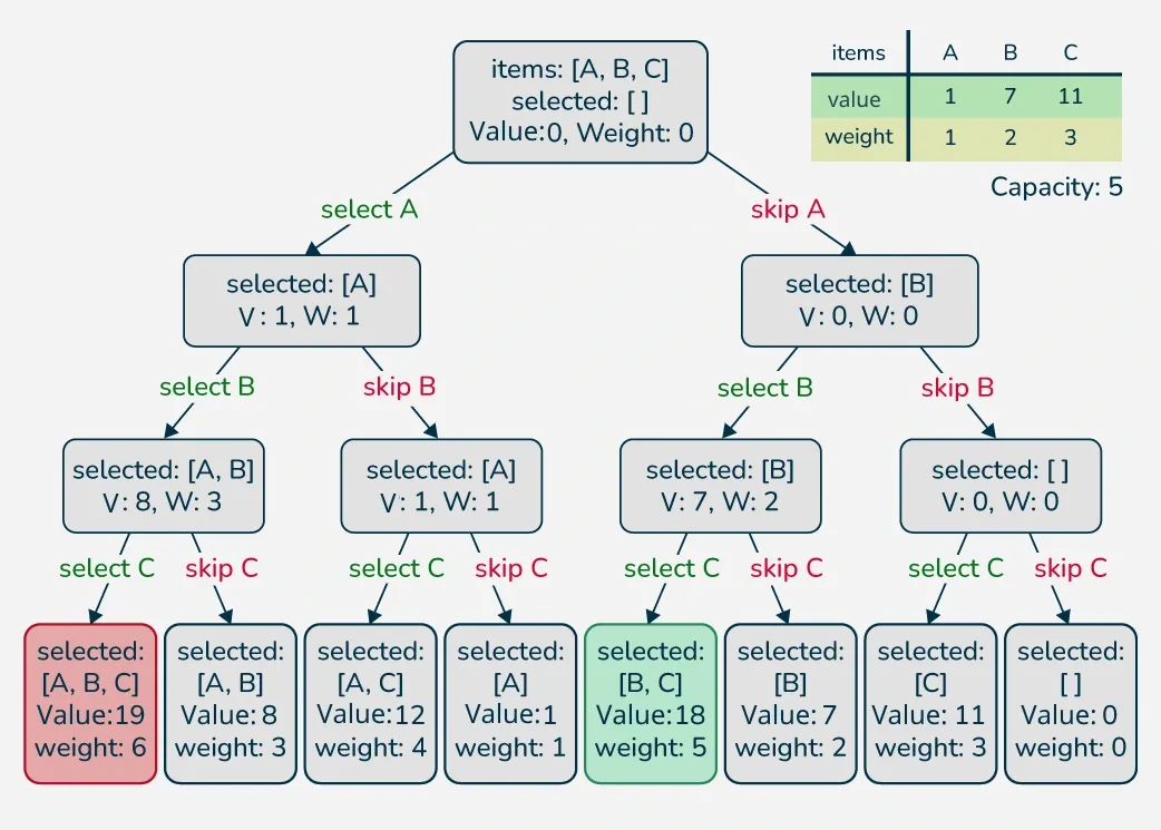 Recursion-Tree-for-01-KnapSack-2