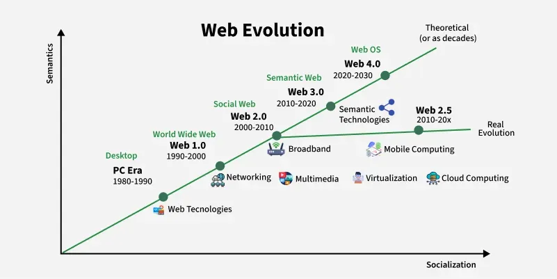 Web-Evolution_