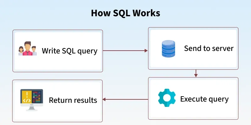 how_sql_works