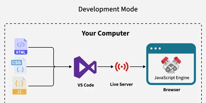 Development-Mode