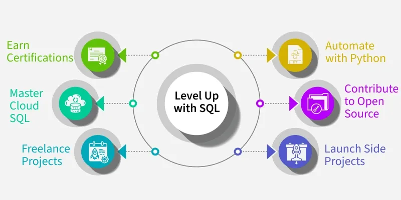 level_up_with_sql