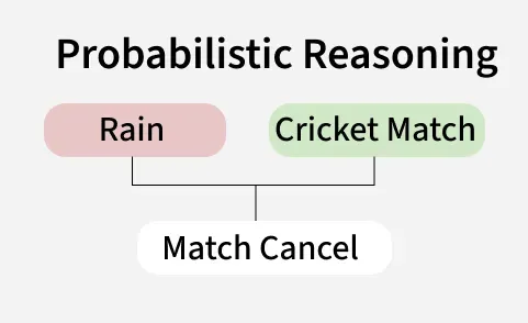 probabilistic_reasoning
