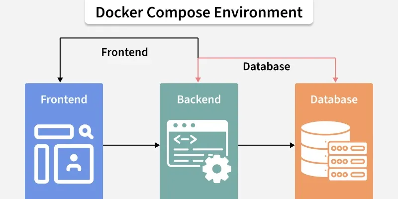 docker_compose_environment