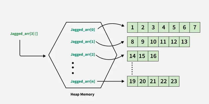 JaggedArray