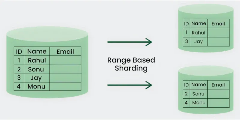 horizontal_or_range_based_sharding