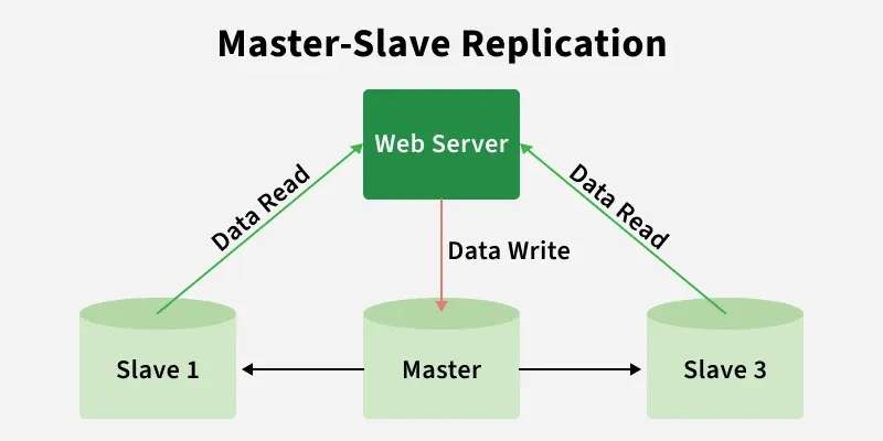master_slave_replication