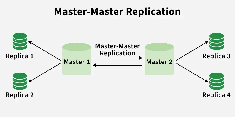 master_master_replication