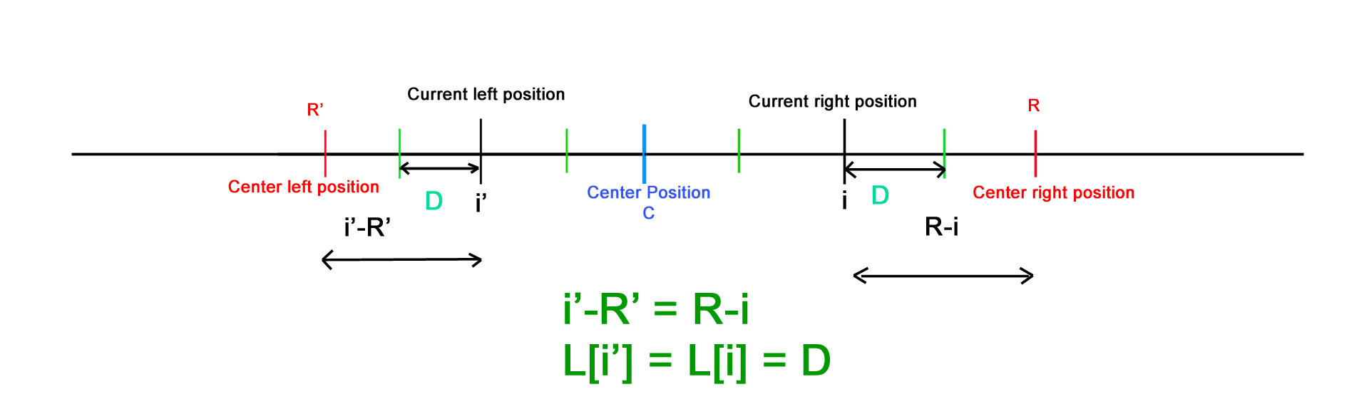 Manacher's Algorithm – Linear Time Longest Palindromic Substring