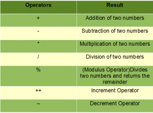 arithmetic operators