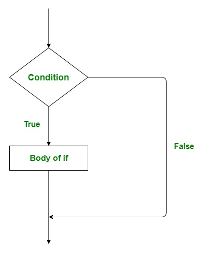 if-statement-in-golang