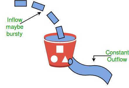 Leaky Bucket Congestion Control Technique