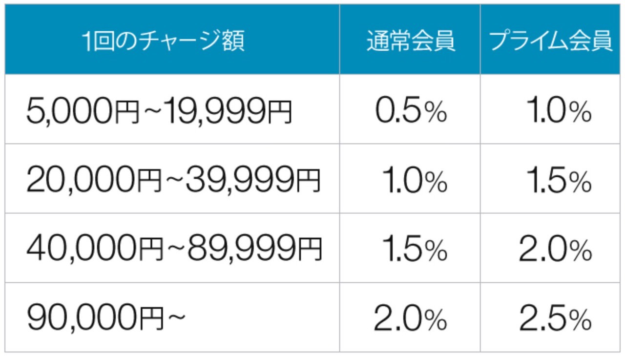 Amazonが63時間のビッグセール「タイムセール祭り」開催中