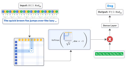 Understanding the Vision Transformer