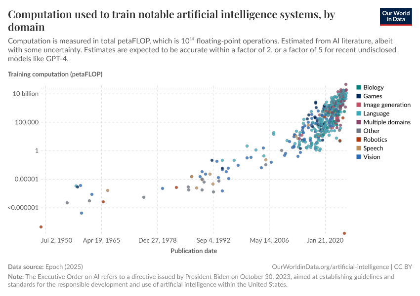 A thumbnail of the "Computation used to train notable artificial intelligence systems, by domain" chart