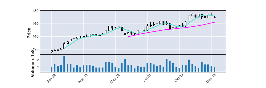 mplfinance plot week