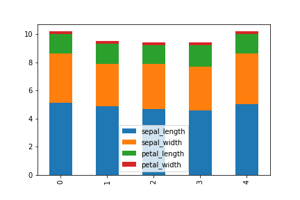 pandas plot bar stacked