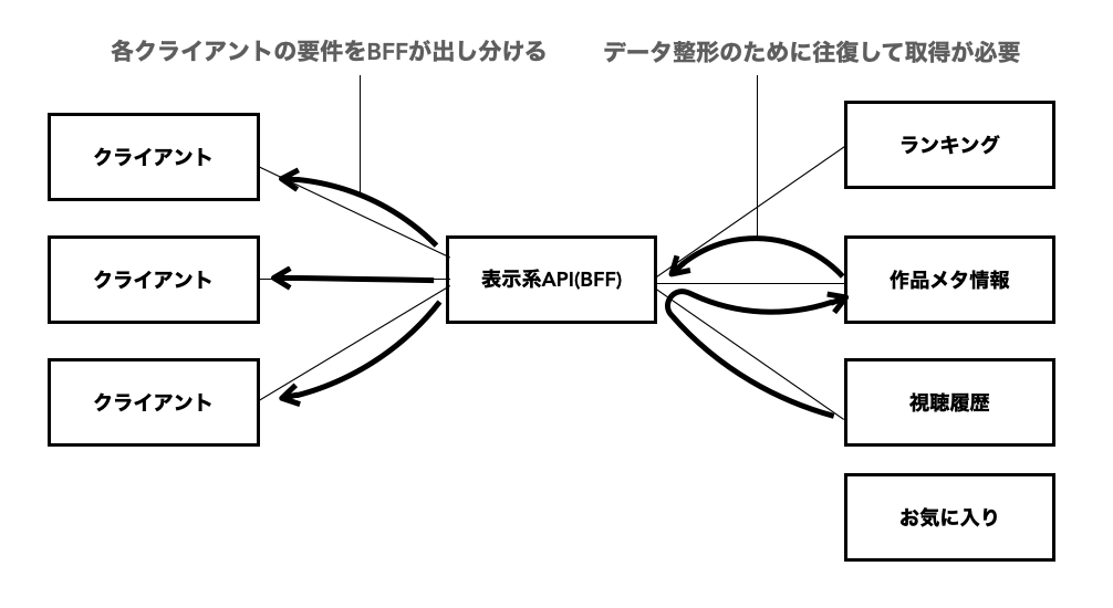 BFFアーキテクチャ