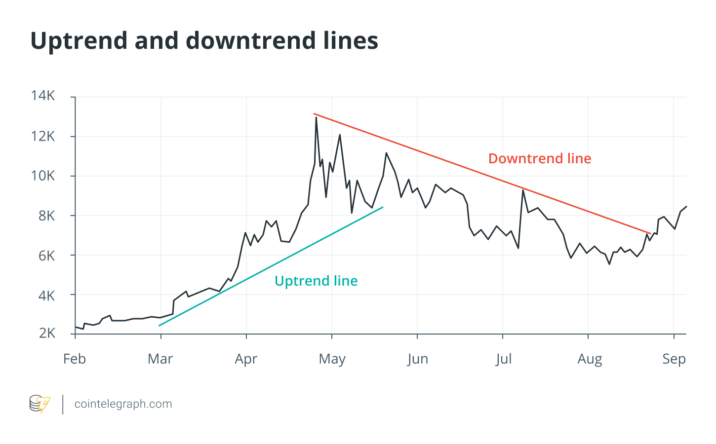 Uptrend and downtrend lines