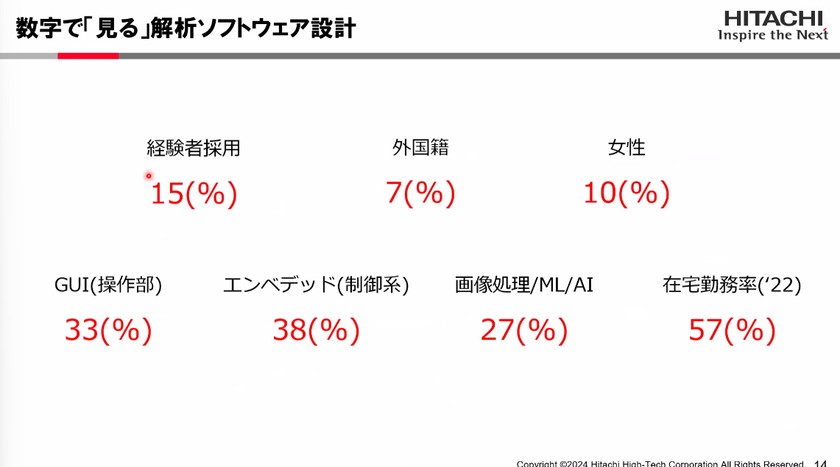「0.000000001メートル」の極小世界を実現する日立ハイテクのAI・自動化・画像解析の開発舞台裏 スライド26