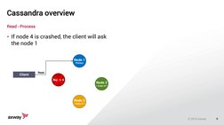 9
Read - Process
Cassandra overview
© 2016 Axway
Client
Node 1
Primary
Node 2
+ Copy of 1
Node 3
+ Copy of 1
Node 4
Read
• If