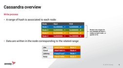 6
Write process
• A range of hash is associated to each node:
• Data are written in the node corresponding to the related ran