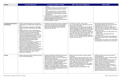 Web GIS Software Comparison Framework, A. Bonnici
Draft, 25 October 2005 - Page 7
Criteria
Autodesk MapGuide
Intergraph