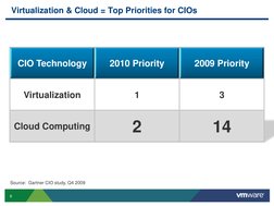 6
Virtualization & Cloud = Top Priorities for CIOs
Source: Gartner CIO study, Q4 2009
CIO Technology
2010 Priority
2009 Prio