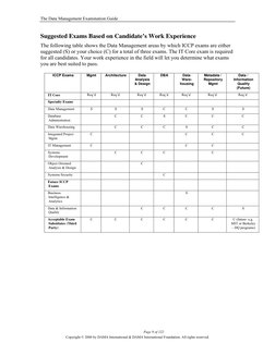 The Data Management Examination Guide
Suggested Exams Based on Candidate’s Work Experience
The following table shows the
