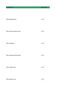 Guideline ID
Risk Profile
ESXi.apply-patches
1,2,3
ESXi.audit-exception-users
1,2,3
ESXi.config-ntp
1,2,3
ESXi.config-persist