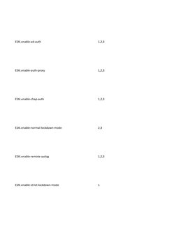 ESXi.enable-ad-auth
1,2,3
ESXi.enable-auth-proxy
1,2,3
ESXi.enable-chap-auth
1,2,3
ESXi.enable-normal-lockdown-mode
2,3
ESXi.