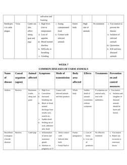 salivation and
foaming
Rinderpes
t or cattle
plague
Virus
Cattle can
also
affect
sheep,
goat and
pigs
i. High fever
(r