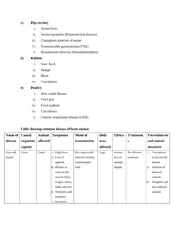 c)
Pigs (swine)
i.
Swine fever
ii.
Swine erysipelas (Diamond skin disease)
iii.
Contagious abortion of swine
iv.
Transmissibl