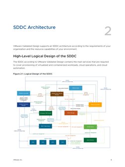 SDDC Architecture
2
VMware Validated Design supports an SDDC architecture according to the requirements of your
organization