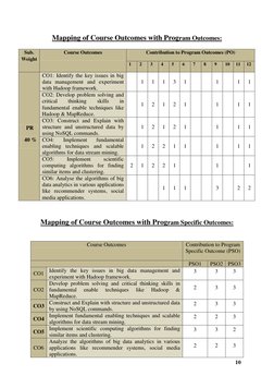 10
Mapping of Course Outcomes with Program Outcomes:
Sub.
Weight
Course Outcomes
Contribution to Program Outcomes (P