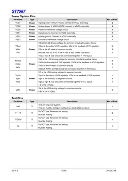 ST7567
Ver 1.9
10/49
2016/07/14
Power System Pins
Pin Name
Type
Description
No. of Pins
VDD1
Power
Digital power.
