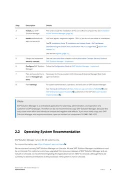 Step
Description
Details
3
Install your SAP
Solution Manager
Plan and execute the installation of the core software componen