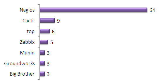 Top 5 Best Free Network Monitoring Tool