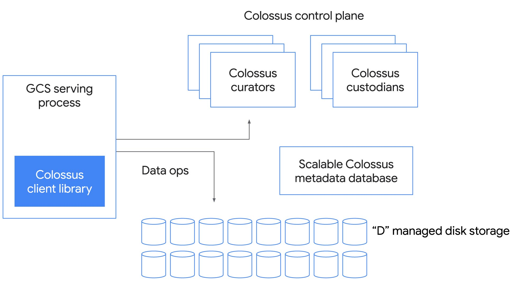 https://storage.googleapis.com/gweb-cloudblog-publish/images/Colossus_control_plane.max-2000x2000.jpg