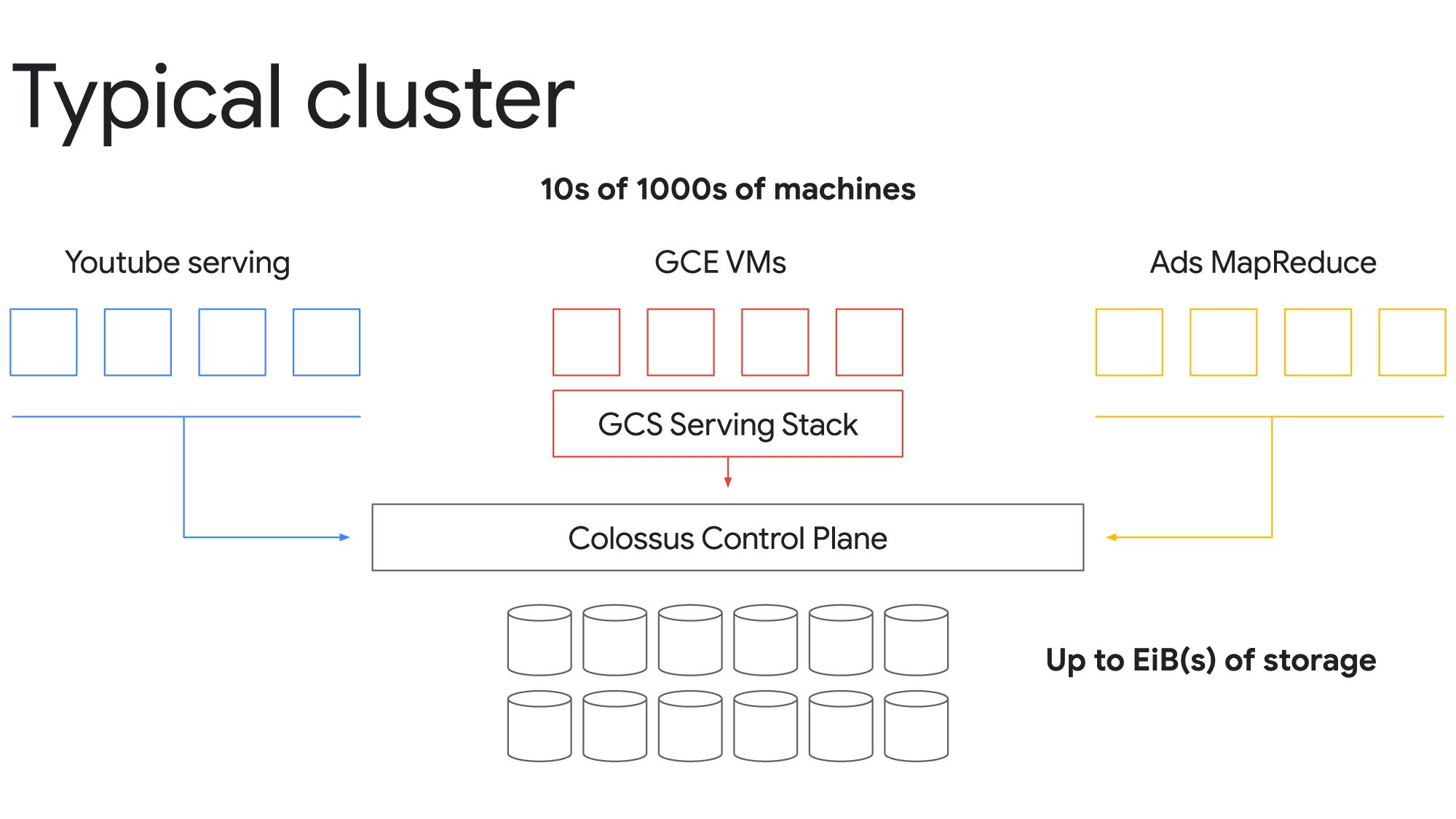 https://storage.googleapis.com/gweb-cloudblog-publish/images/typical_cluster.max-2000x2000.jpg