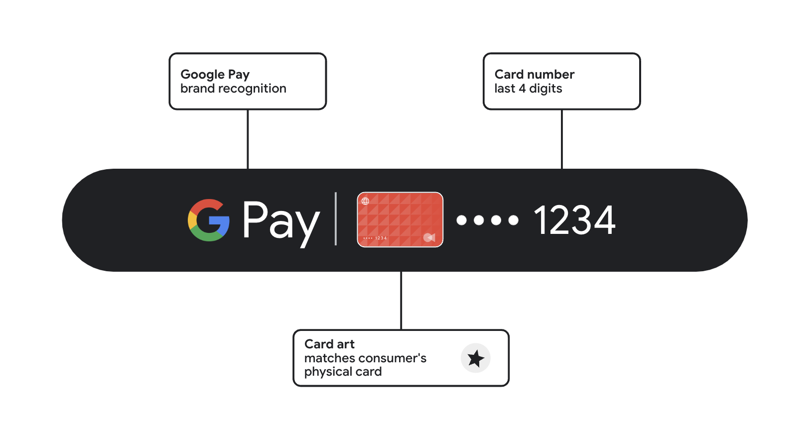 Figure 2: The new Google Pay button features improved card art, issuer name and the 4 digits of the last used card