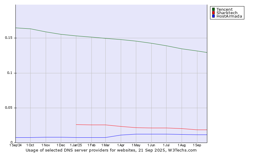 Historical trends in the usage of Tencent vs. Sharktech vs. HostArmada