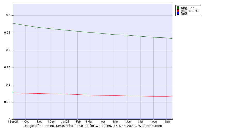 Historical trends in the usage of Angular vs. Highcharts vs. Riot