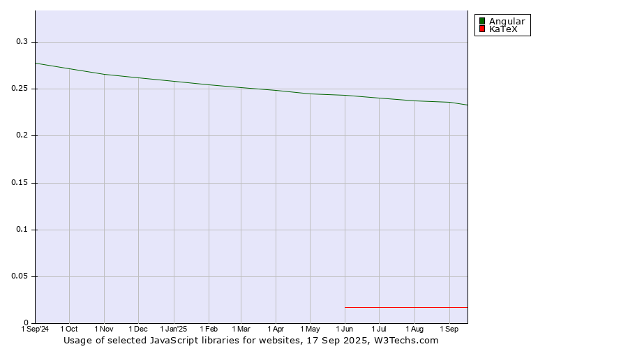 Historical trends in the usage of Angular vs. KaTeX