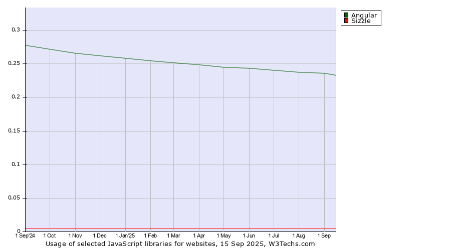 Historical trends in the usage of Angular vs. Sizzle