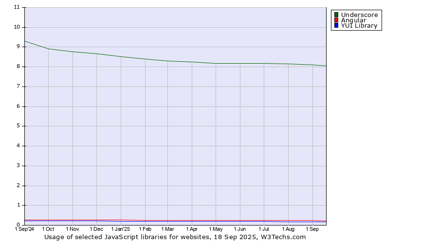 Historical trends in the usage of Underscore vs. Angular vs. YUI Library