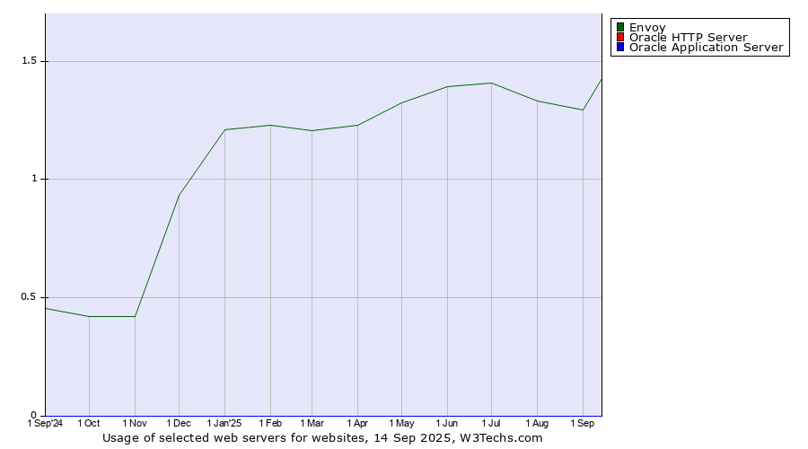 Historical trends in the usage of Envoy vs. Oracle HTTP Server vs. Oracle Application Server