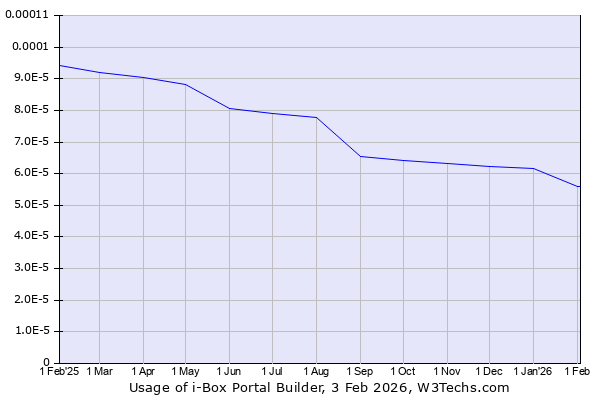 Historical trends in the usage of i-Box Portal Builder