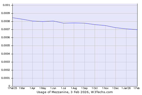 Historical trends in the usage of Mezzanine