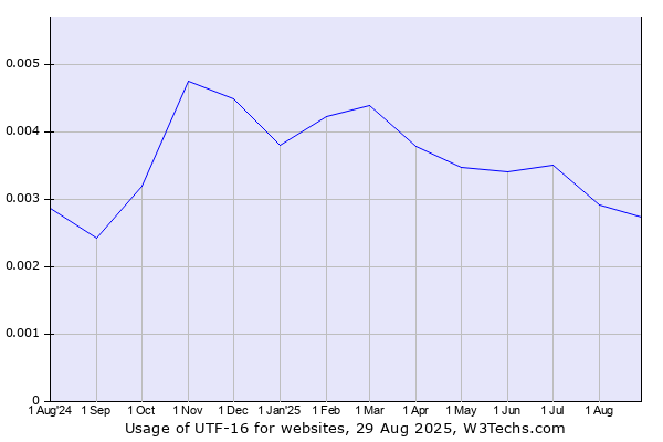 Historical trends in the usage of UTF-16