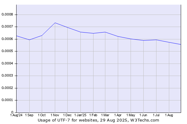 Historical trends in the usage of UTF-7